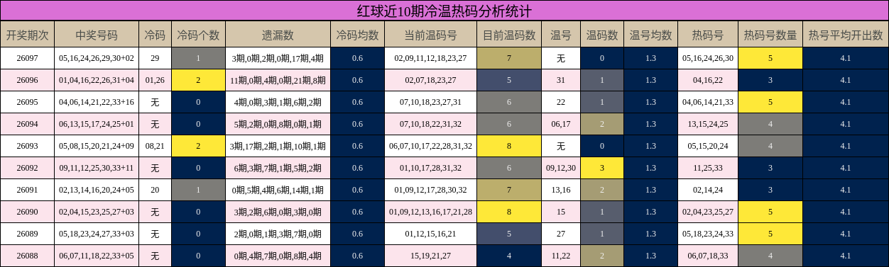 红球冷温热码分析统计