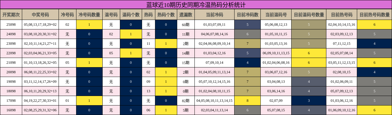 蓝球冷温热码分析统计