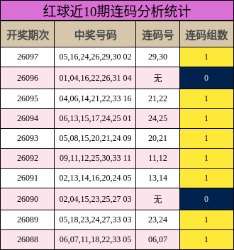 红球连码分析统计