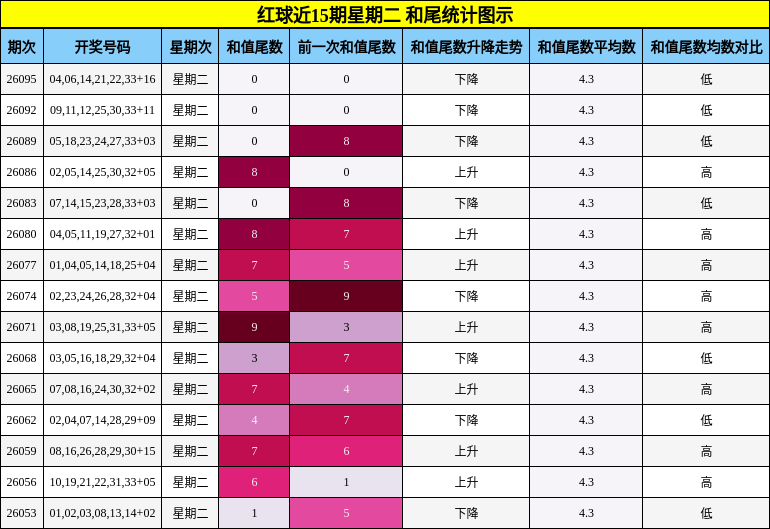 红球近15期星期二 和尾统计图示