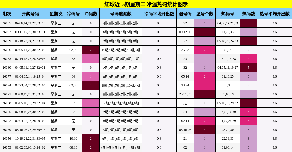 红球近15期星期二 冷温热码统计图示