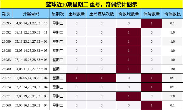 蓝球近10期星期二 重号，奇偶统计图示
