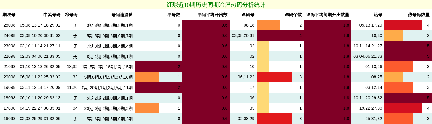 红球近10期历史同期冷温热码分析统计
