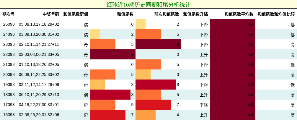 红球近10期历史同期和尾分析统计