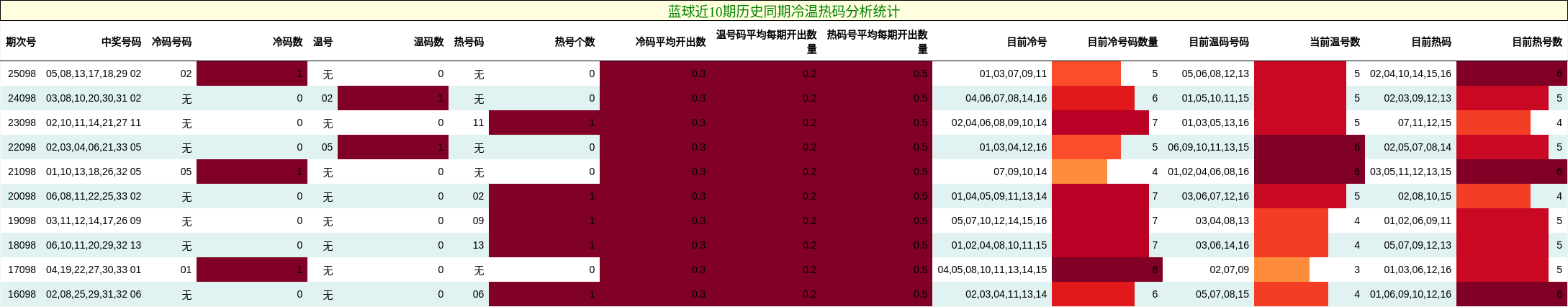 蓝球近10期历史同期冷温热码分析统计