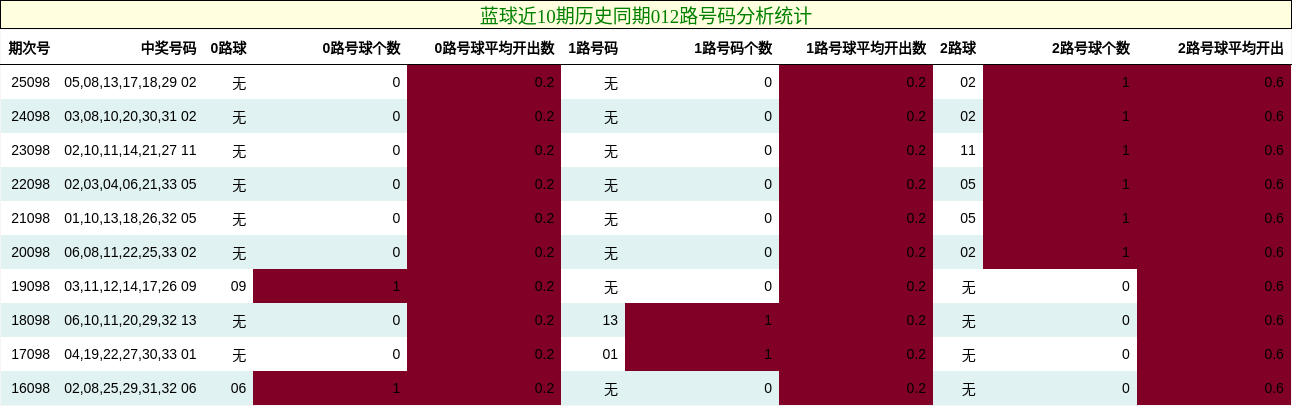 蓝球近10期历史同期012路号码分析统计