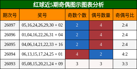 奇偶分析