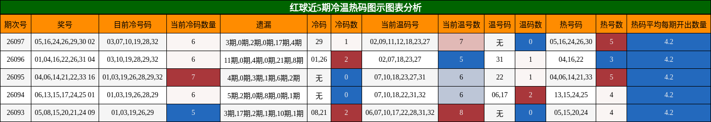 冷温热码分析