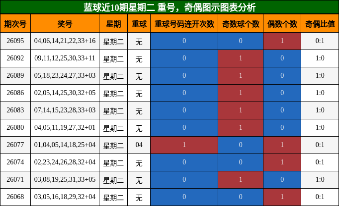 重号分析,奇偶分析