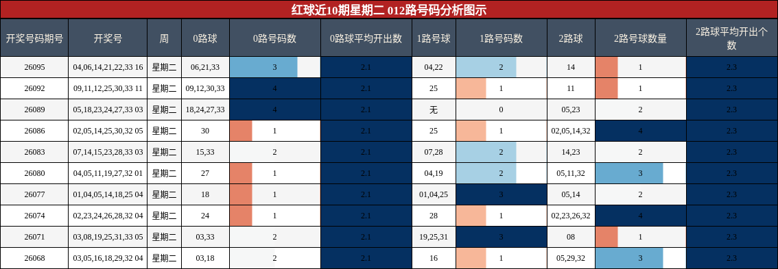 红球近10期星期二 012路号码分析图示