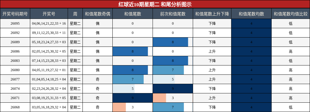 红球近10期星期二 和尾分析图示