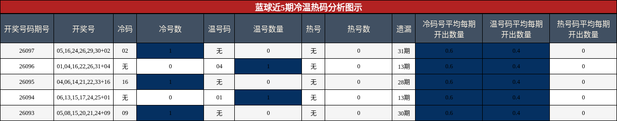 蓝球近5期冷温热码分析图示