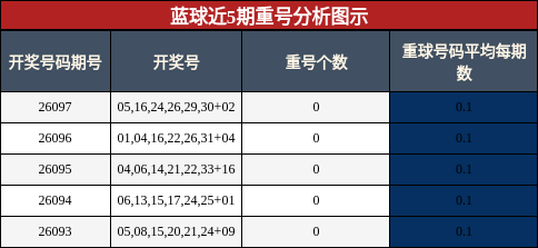 蓝球近5期重号分析图示
