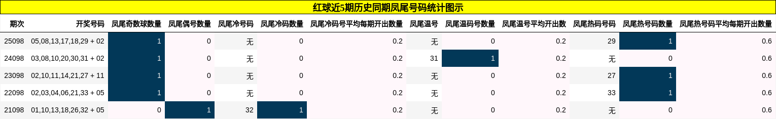 红球近5期历史同期凤尾号码统计图示