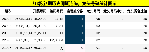 红球近5期历史同期龙头号码统计图示