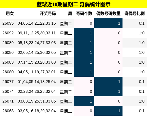 蓝球近10期星期二奇偶统计图示