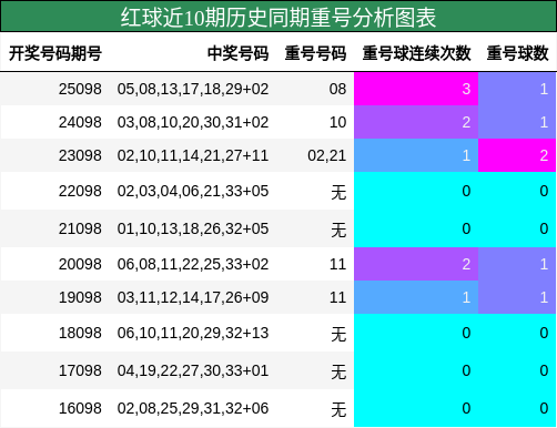重号分析