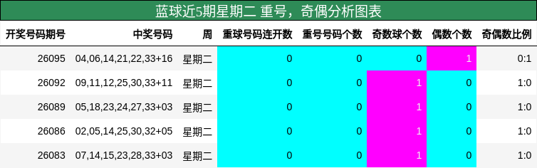重号分析，奇偶分析