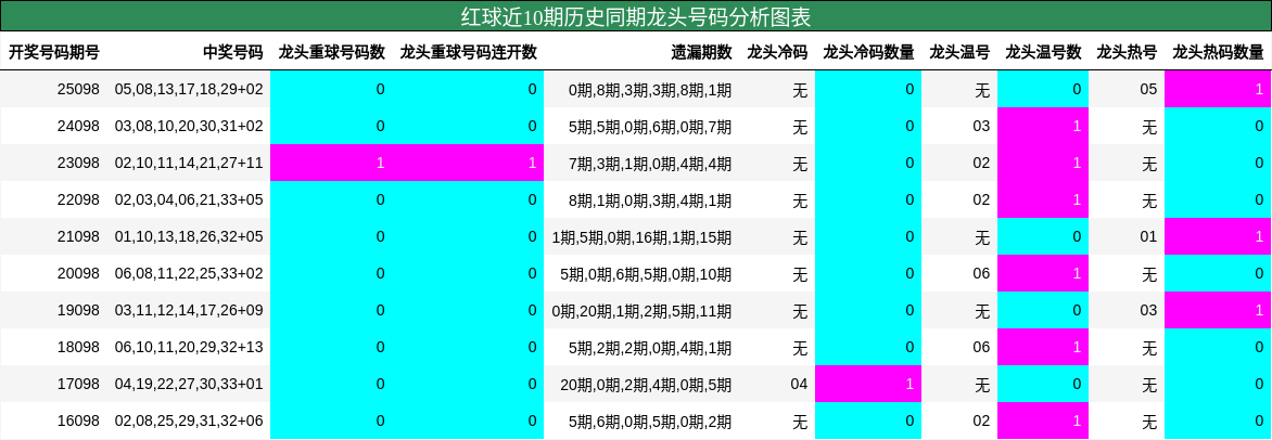 龙头号码分析