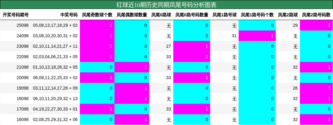 凤尾号码分析