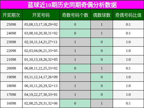 蓝球近10期历史同期奇偶分析数据