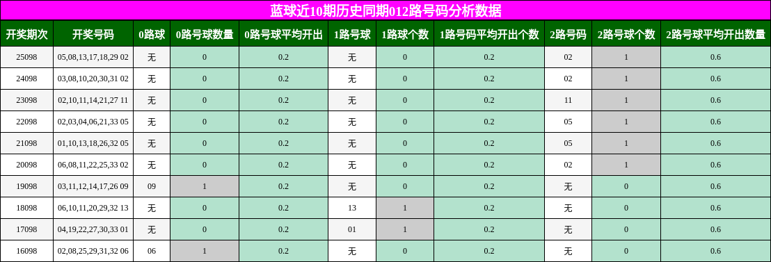 蓝球近10期历史同期012路号码分析数据