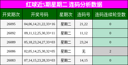 红球近5期星期二 连码分析数据