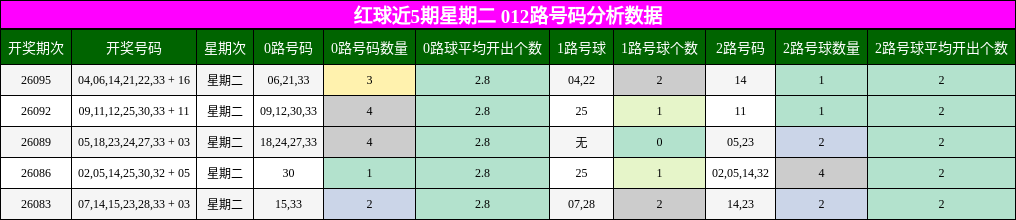 红球近5期星期二 012路号码分析数据