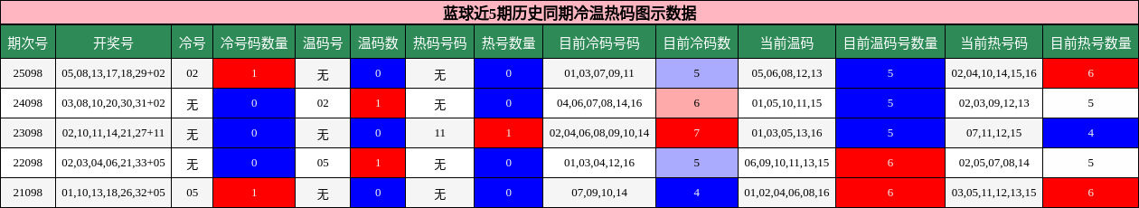 蓝球近5期历史同期冷温热码图示数据