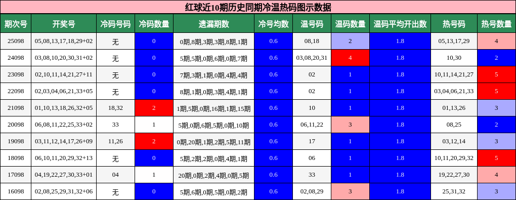 红球近10期历史同期冷温热码图示数据