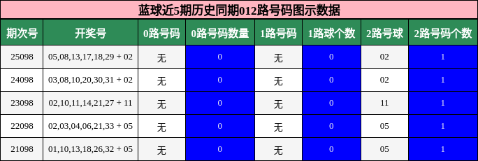 蓝球近5期历史同期012路号码图示数据