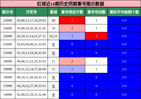 红球近10期历史同期重号图示数据