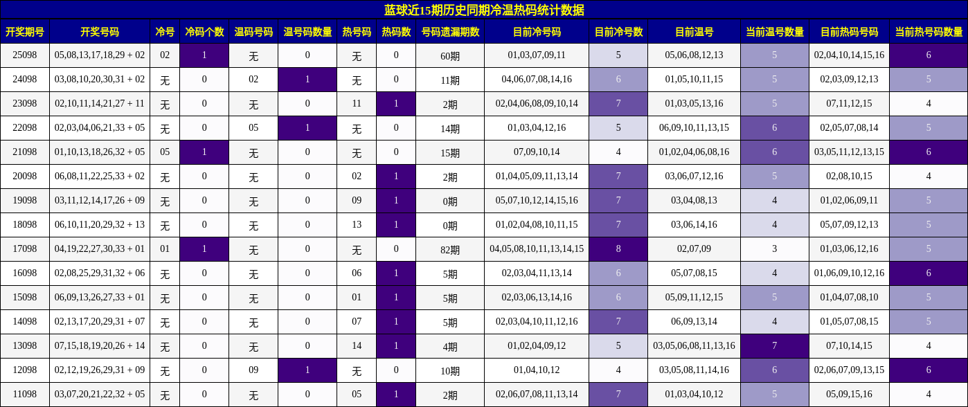 蓝球近15期历史同期冷温热码统计数据
