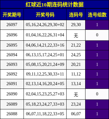 红球近10期连码统计数据