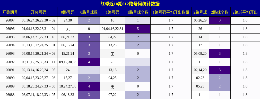红球近10期012路号码统计数据
