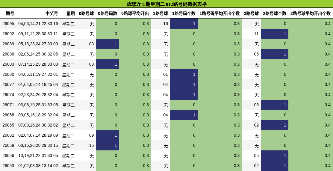 012路号码分析