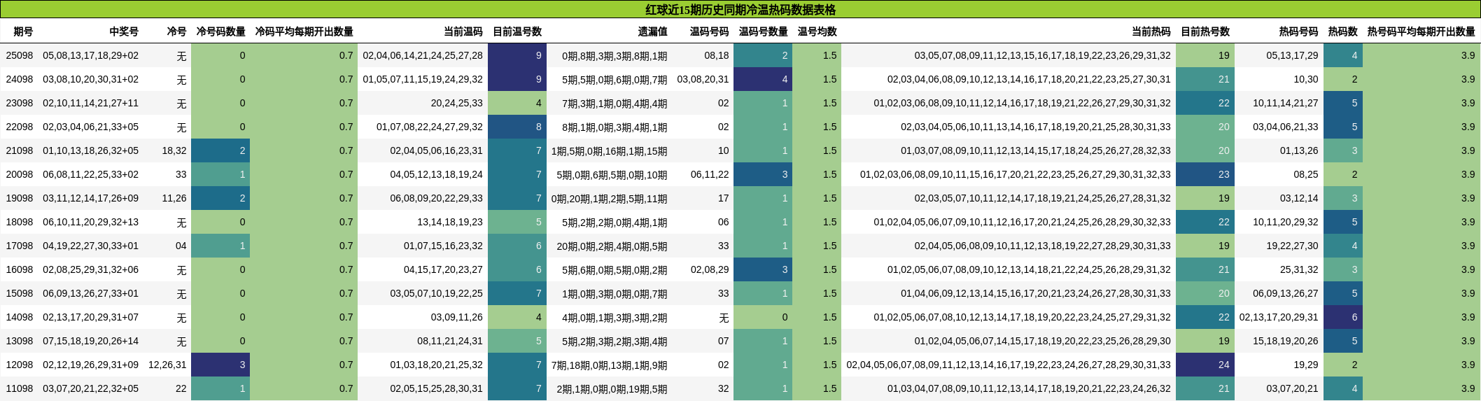 冷温热码分析