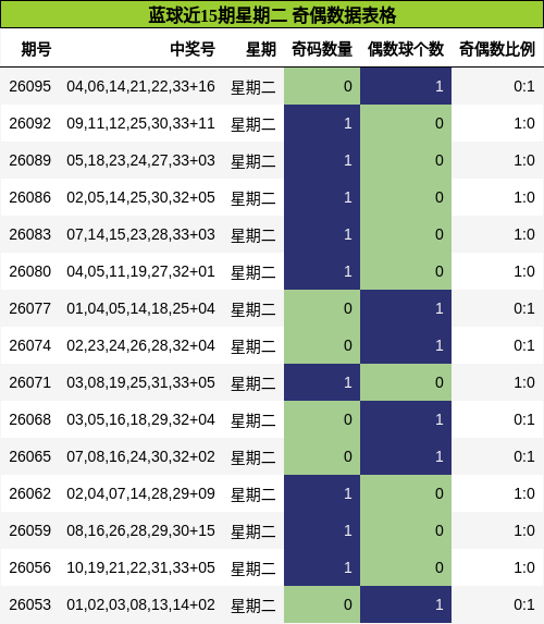 奇偶分析