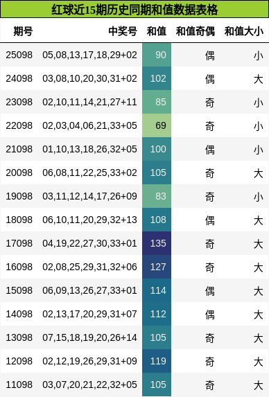 和值分析