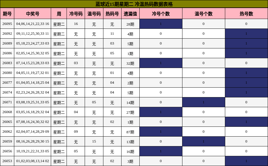 蓝球近15期星期二 冷温热码数据表格
