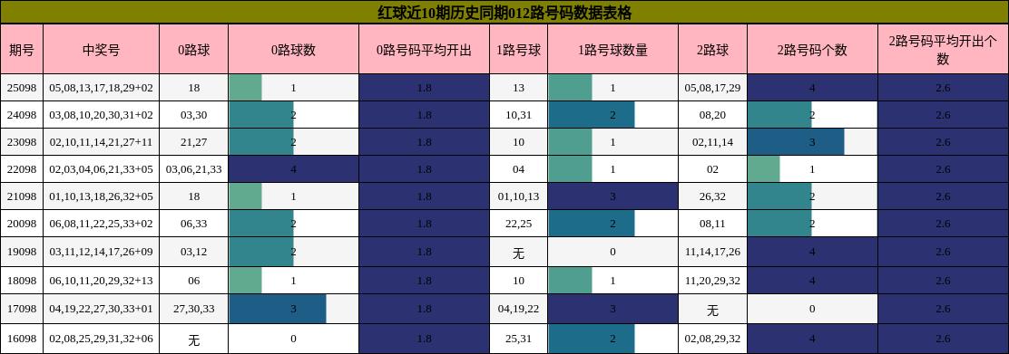 红球近10期历史同期012路号码数据表格