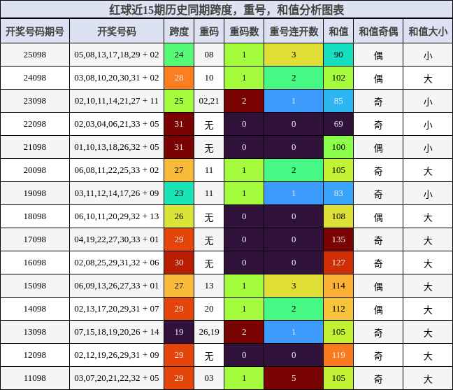 跨度分析,重号分析,和值分析