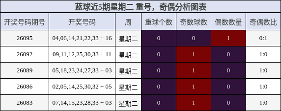 重号分析,奇偶分析