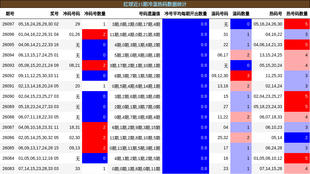 红球近15期冷温热码数据统计