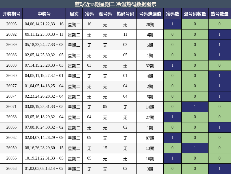 冷温热码分析