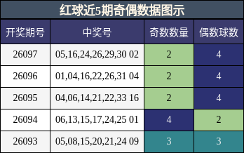 奇偶分析
