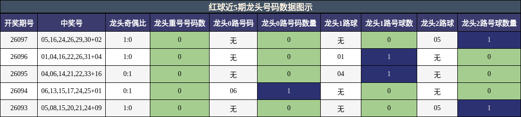 龙头号码分析