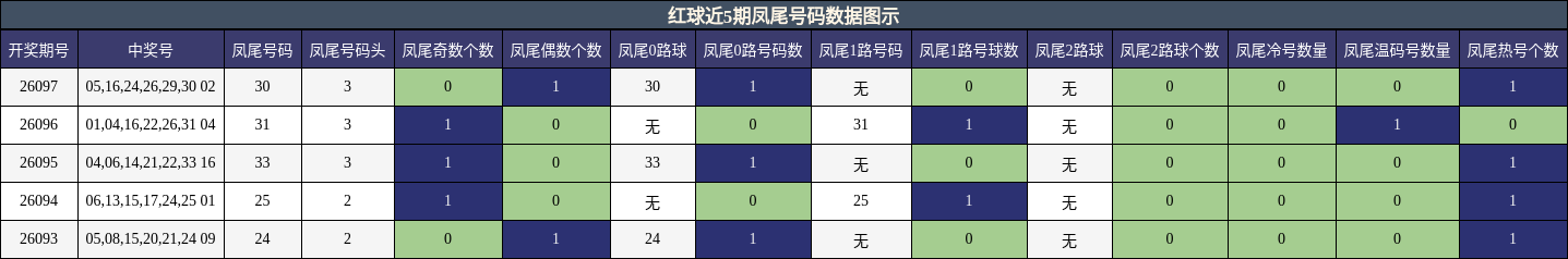 凤尾号码分析