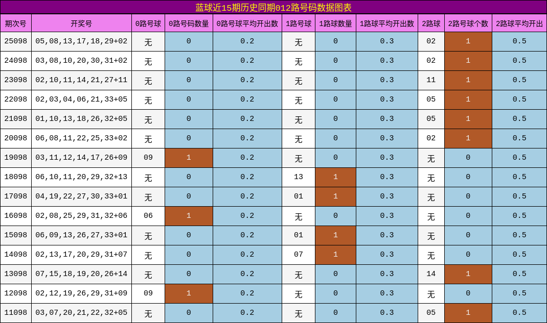 012路号码分析