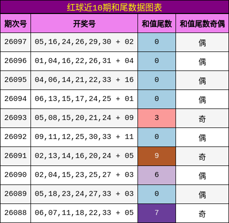 和尾分析